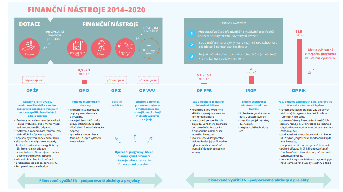 Finanční nástroje 2014-2020