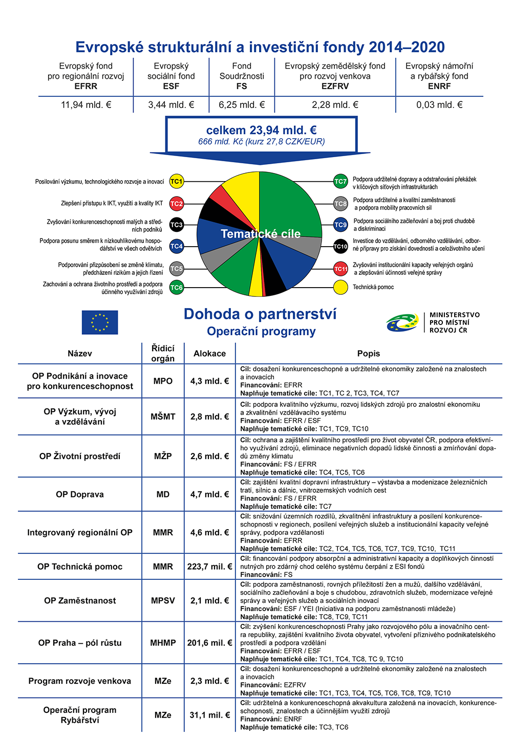 č. 7/2014 - Evropské strukturální a investiční fondy 2014–2020