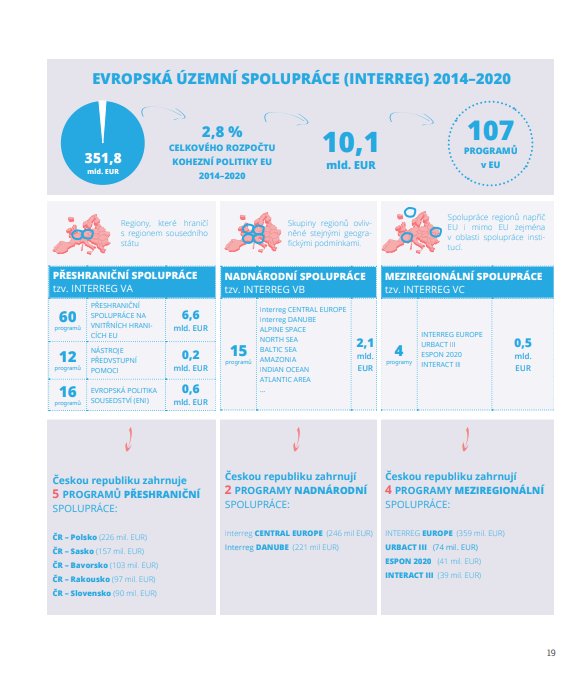 léto 2015 - EÚS (Interreg) 2014-2020
