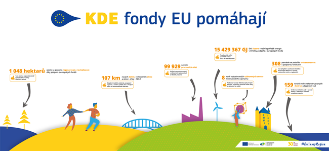 Kde fondy EU pomáhají