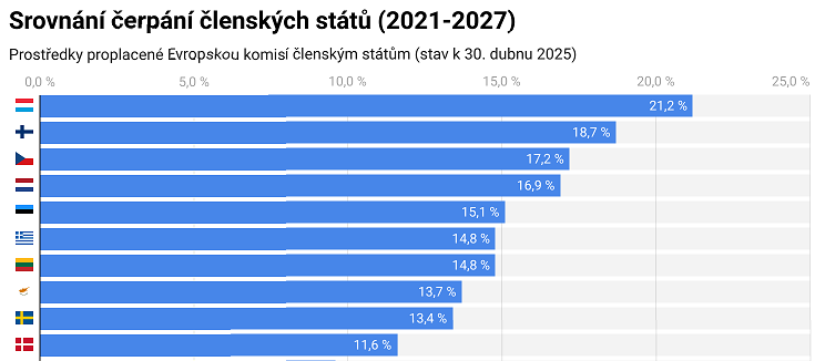 Česká republika patří mezi premianty v čerpání evropských fondů