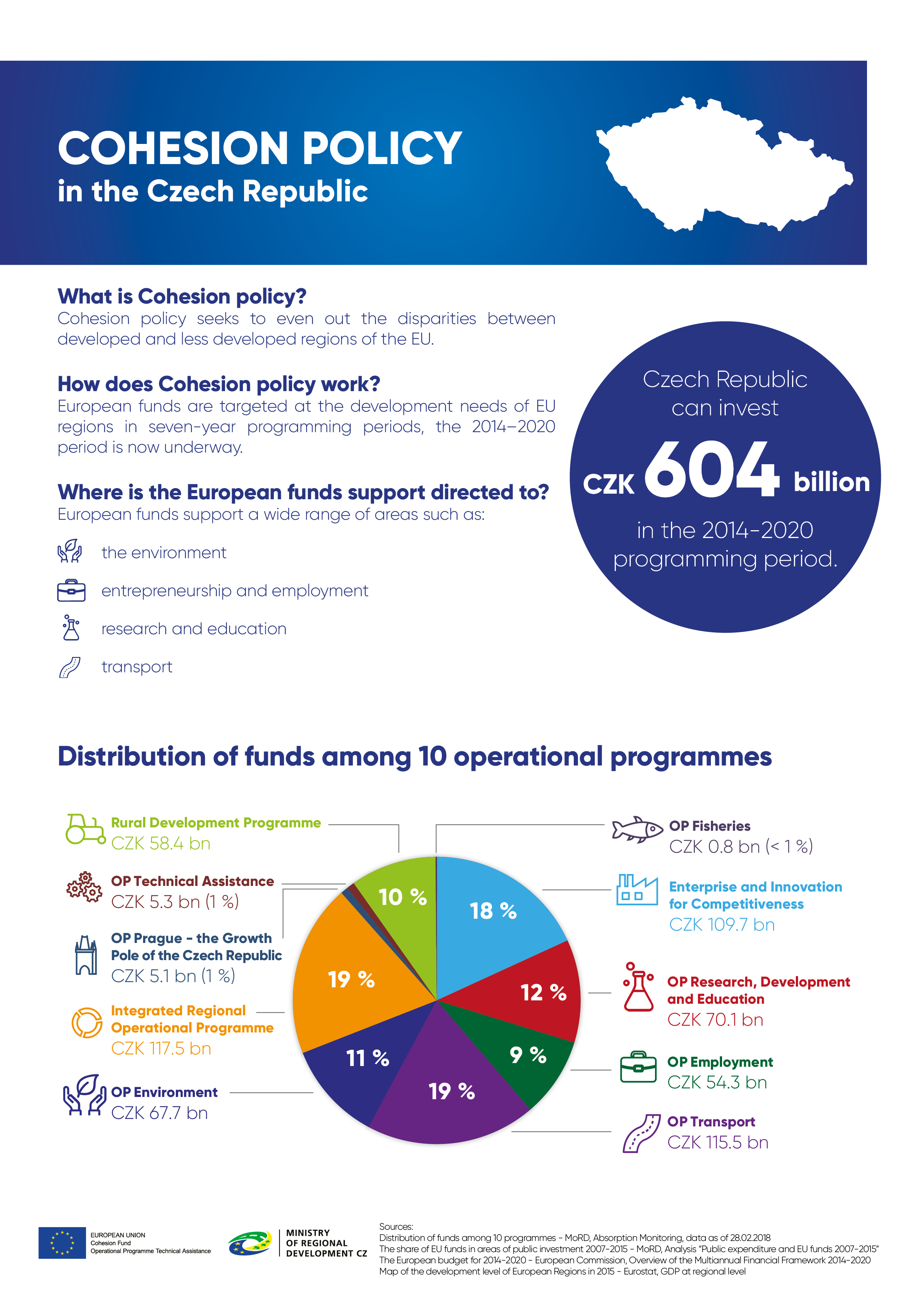 Cohesion policy in the Czech Republic 