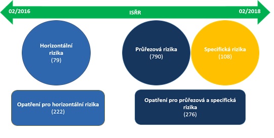 Výsledky a budoucnost Integrovaného systému řízení rizik