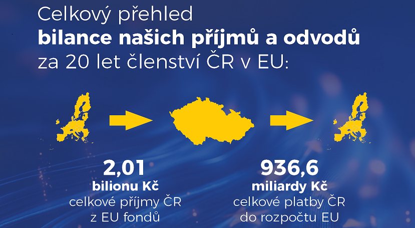 Do Česka stále proudí víc peněz, než kolik odchází: Čistý zisk za minulý rok je 83,2 miliardy Kč