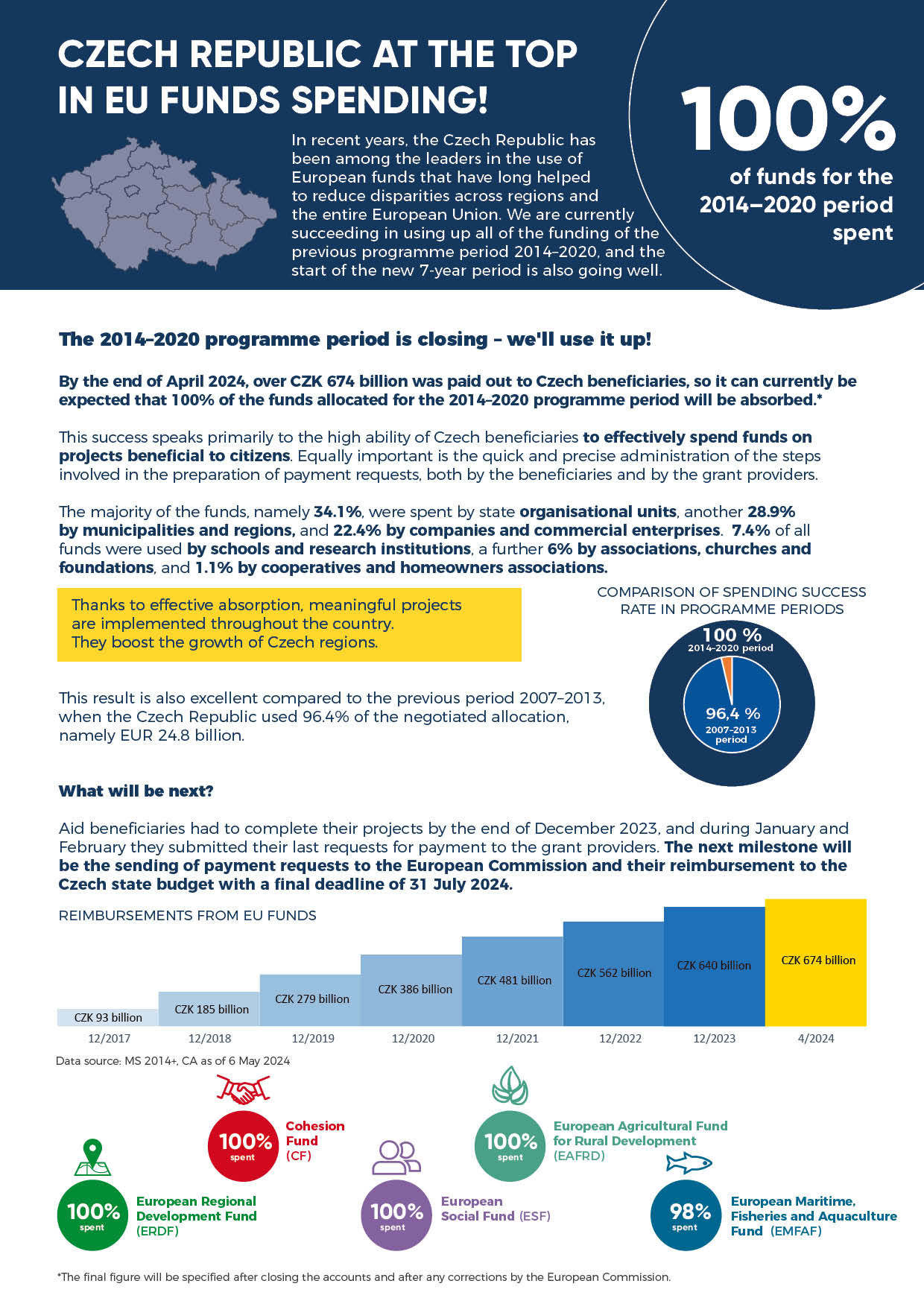 Leaflet: Czech Republic at the top in EU funds spending!