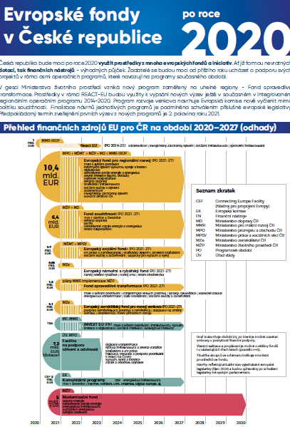 Evropské fondy v České republice po roce 2020 (včetně alokací)