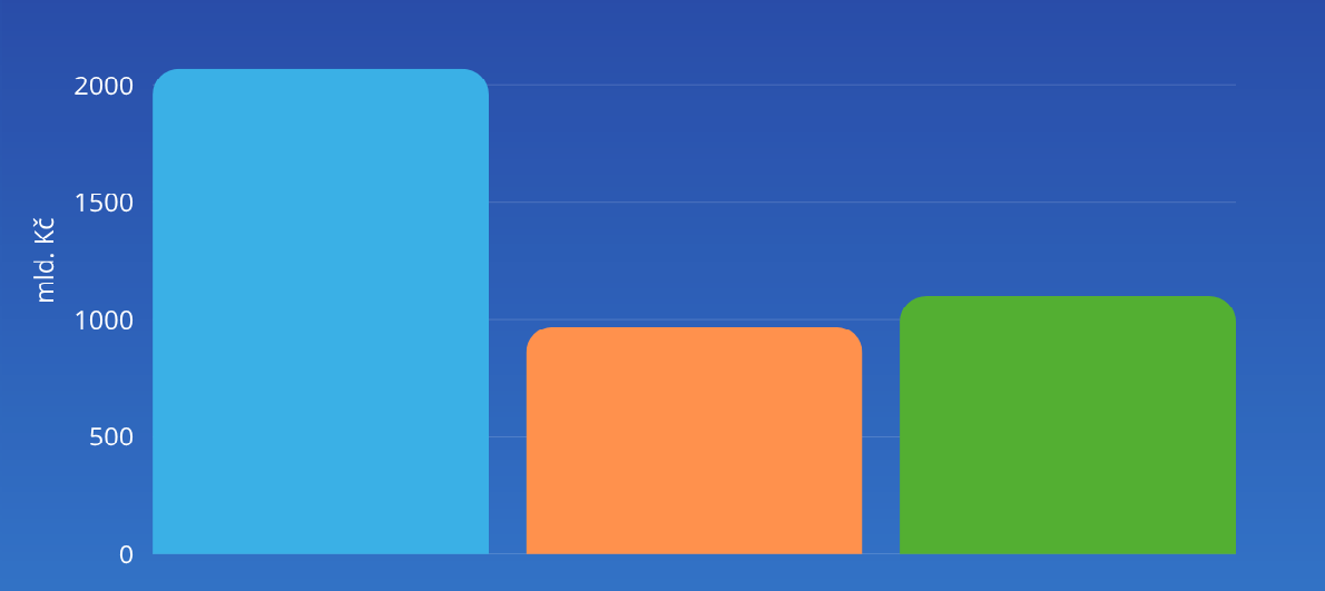 Česko je vůči Evropské unii v plusu. Za první pololetí získalo o 24 miliard korun víc, než odvedlo