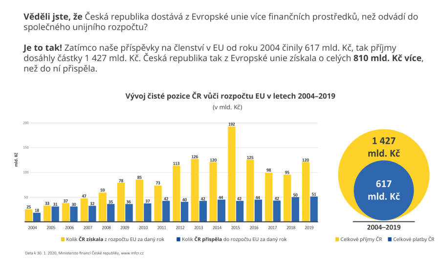Graf-Vyvoj-ciste-pozice-CR-vuci-rozpoctu-EU-04-18-01.png.aspx?width=900&height=538