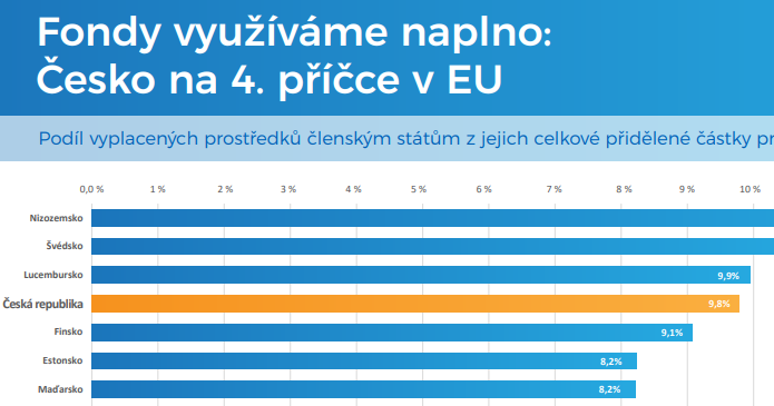 Česká republika stále na špici v čerpání fondů EU